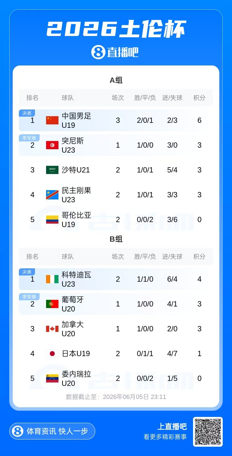 土伦杯积分榜：U19国足三战2胜1负暂列第1，下轮将战突尼斯U23